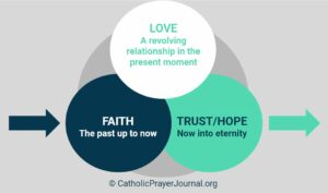 Praying With The Virtues Of Faith, Hope, And Love